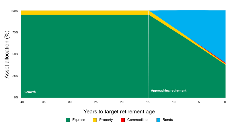 Aegon LifePath Flexi graph showing asset allocation to retirement