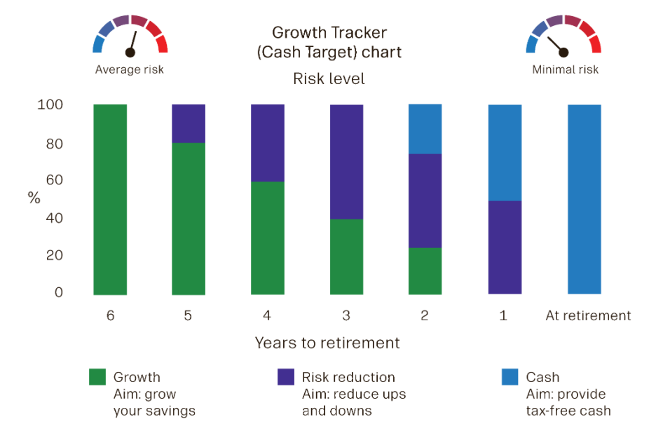 example graph of the growth fund